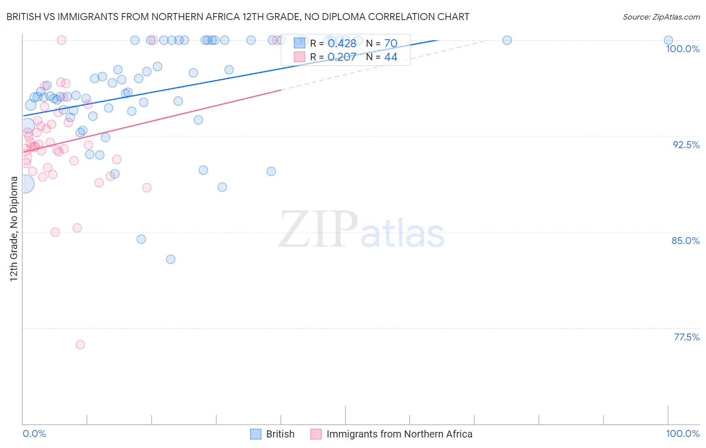 British vs Immigrants from Northern Africa 12th Grade, No Diploma