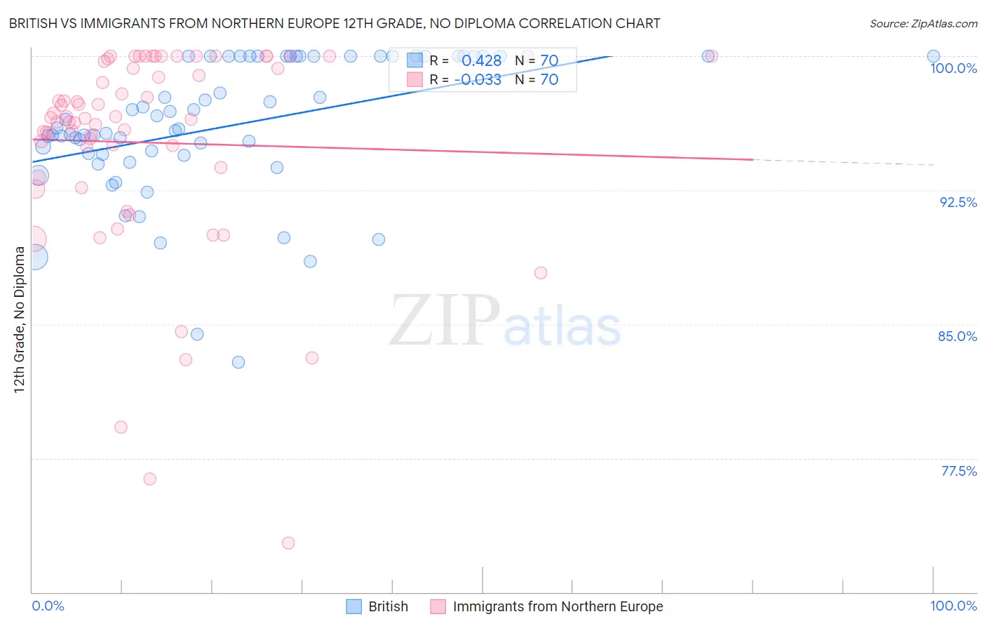 British vs Immigrants from Northern Europe 12th Grade, No Diploma