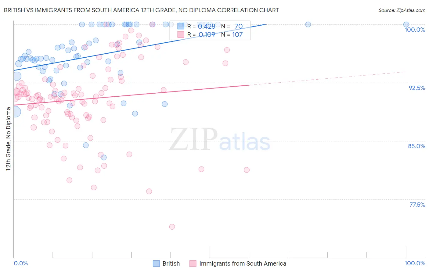 British vs Immigrants from South America 12th Grade, No Diploma