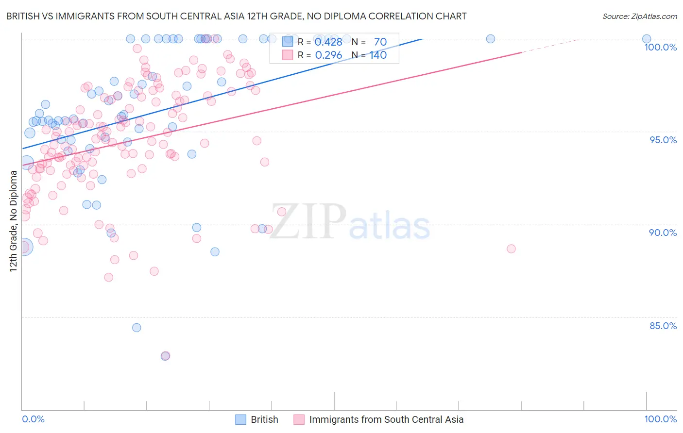 British vs Immigrants from South Central Asia 12th Grade, No Diploma