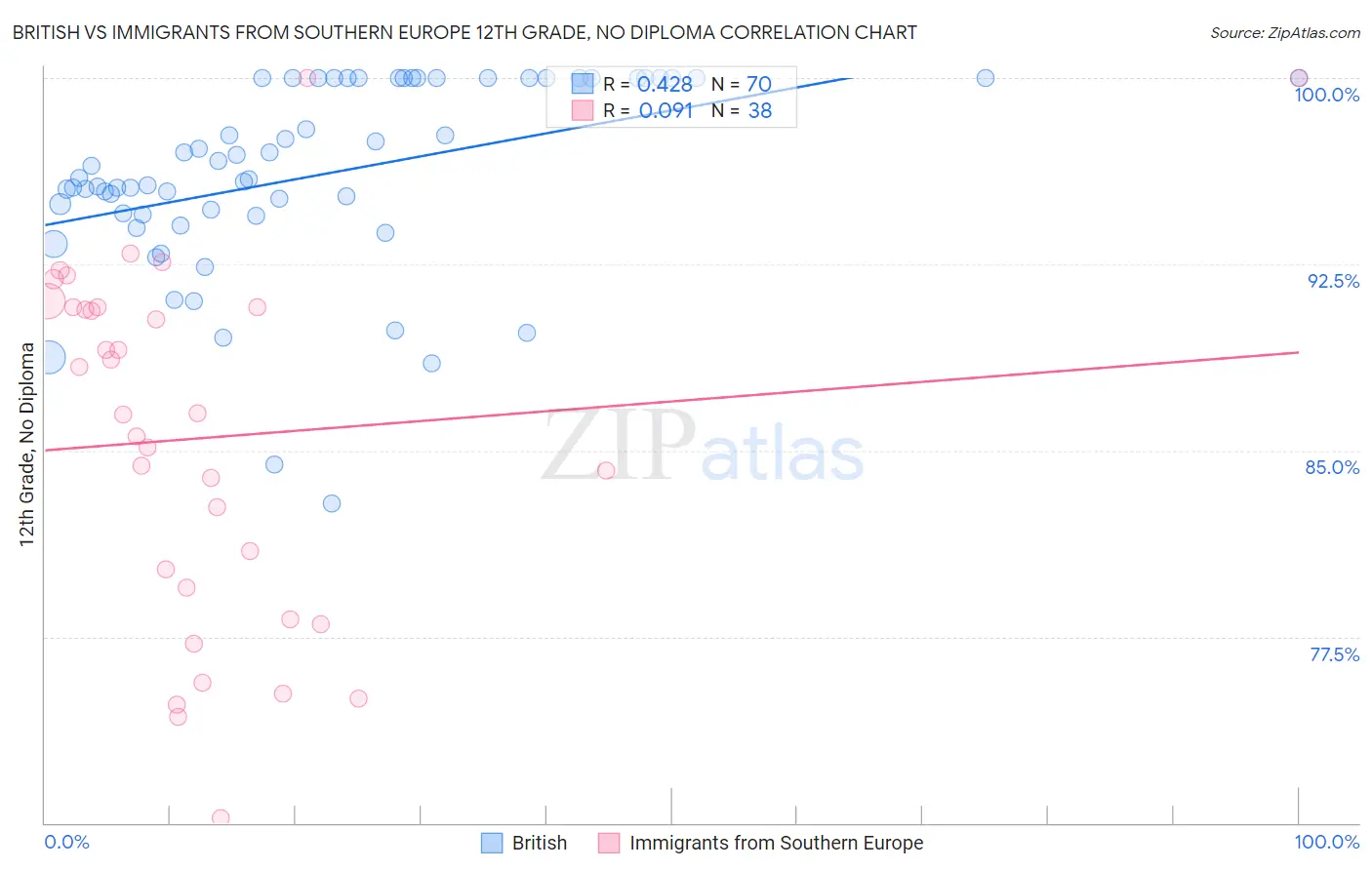 British vs Immigrants from Southern Europe 12th Grade, No Diploma