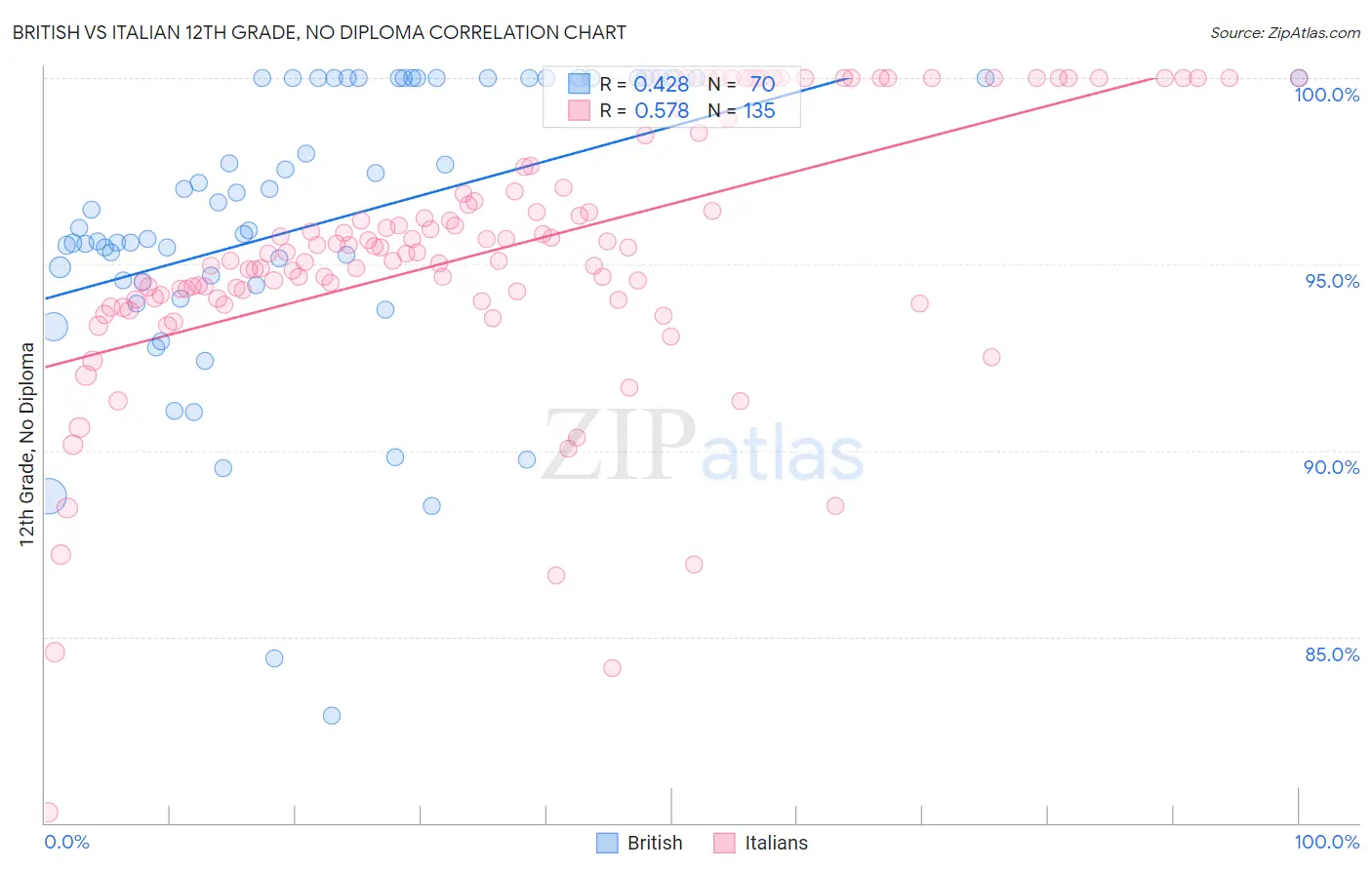 British vs Italian 12th Grade, No Diploma