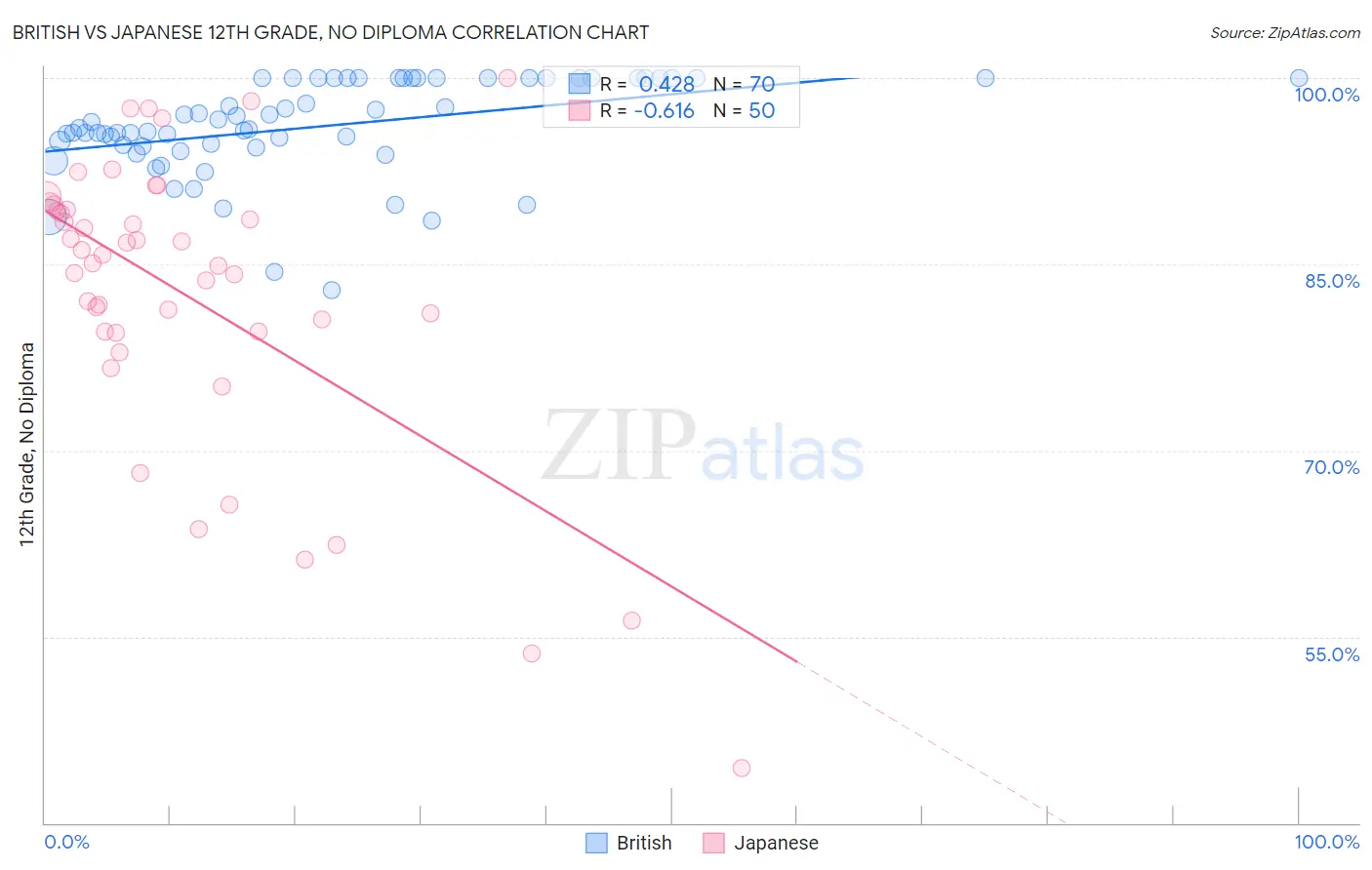 British vs Japanese 12th Grade, No Diploma