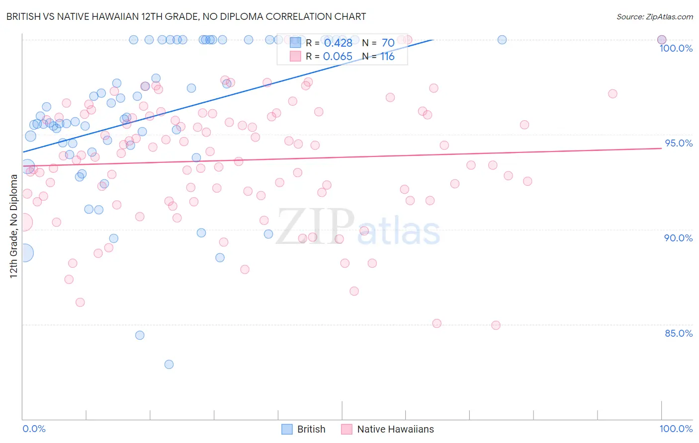 British vs Native Hawaiian 12th Grade, No Diploma