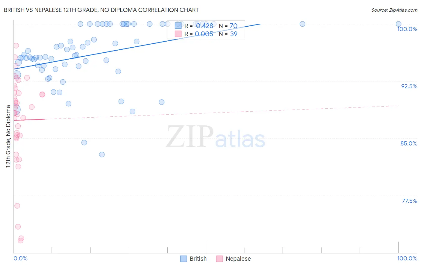 British vs Nepalese 12th Grade, No Diploma