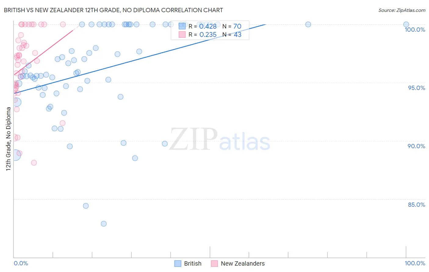 British vs New Zealander 12th Grade, No Diploma