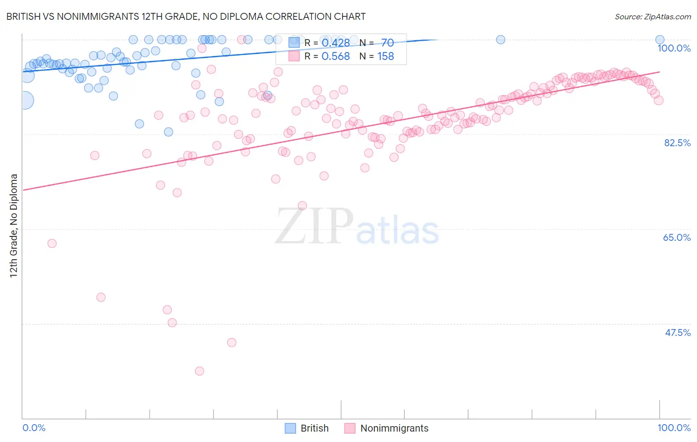 British vs Nonimmigrants 12th Grade, No Diploma
