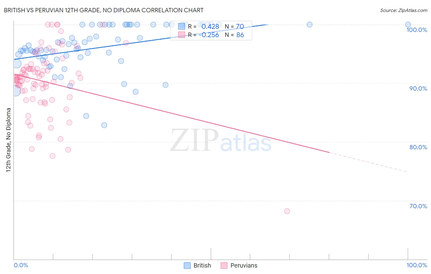 British vs Peruvian 12th Grade, No Diploma