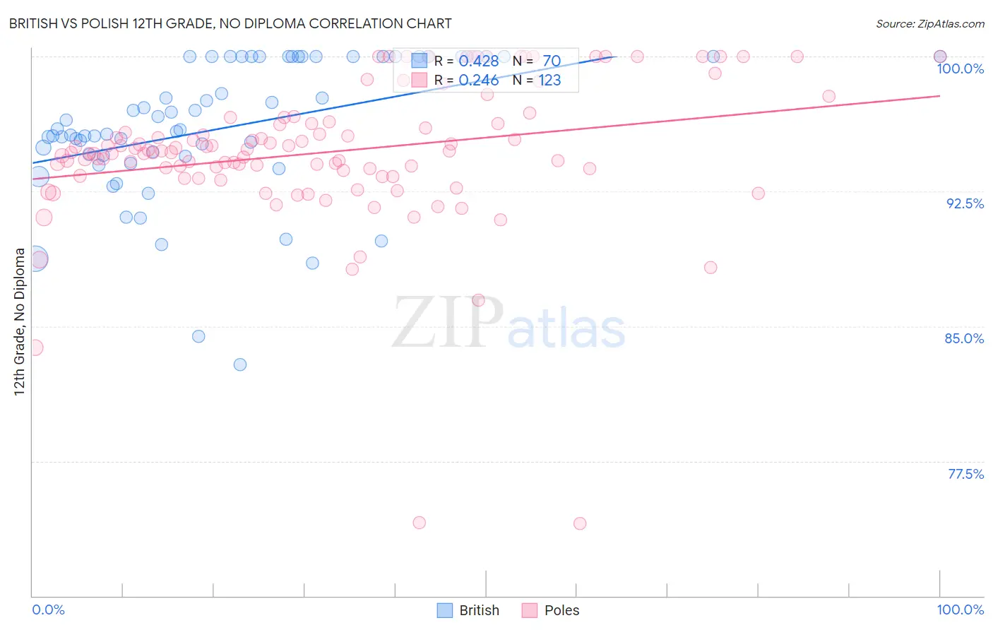 British vs Polish 12th Grade, No Diploma