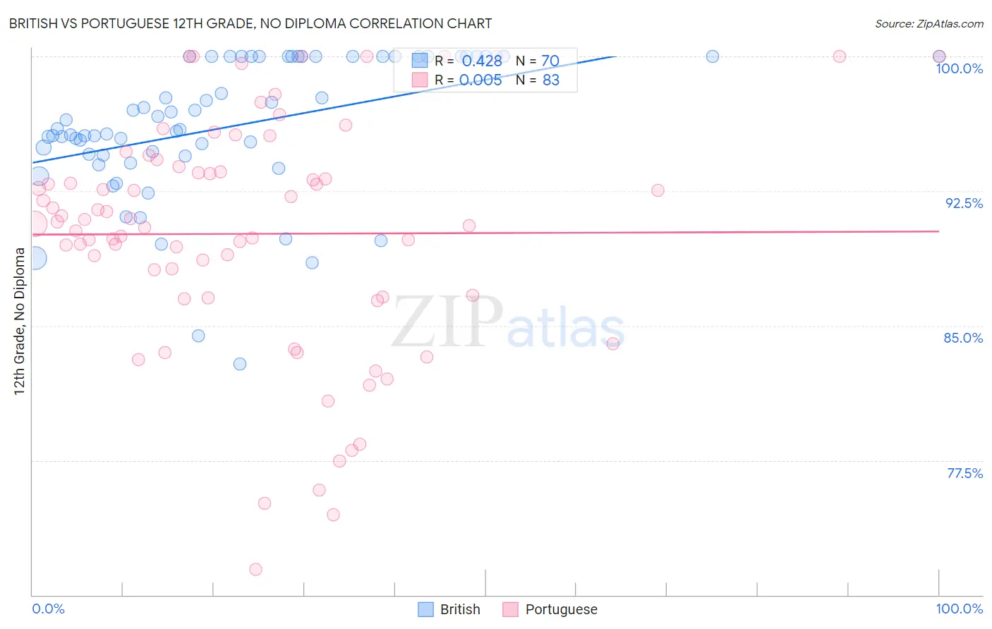 British vs Portuguese 12th Grade, No Diploma
