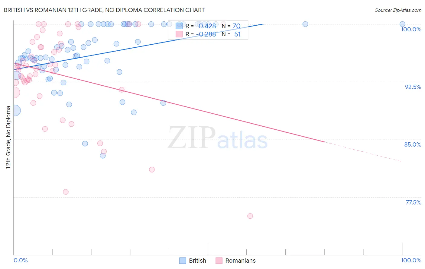 British vs Romanian 12th Grade, No Diploma