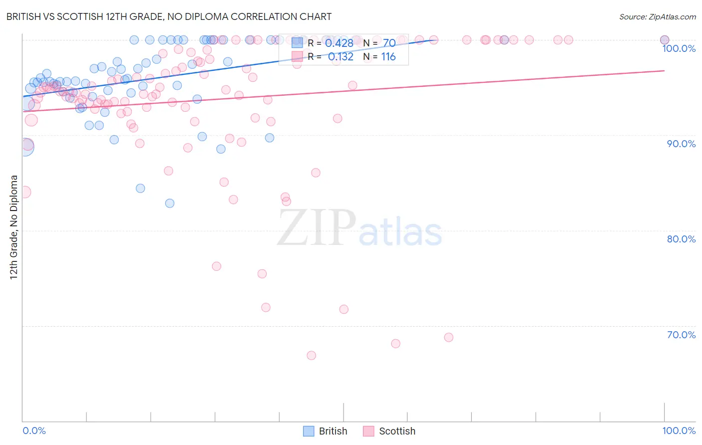 British vs Scottish 12th Grade, No Diploma
