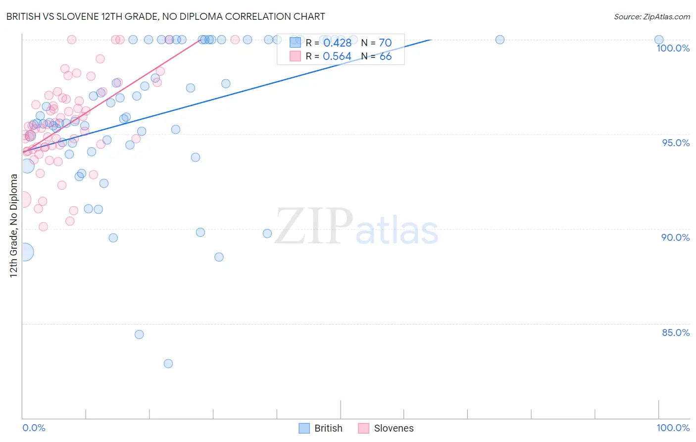 British vs Slovene 12th Grade, No Diploma