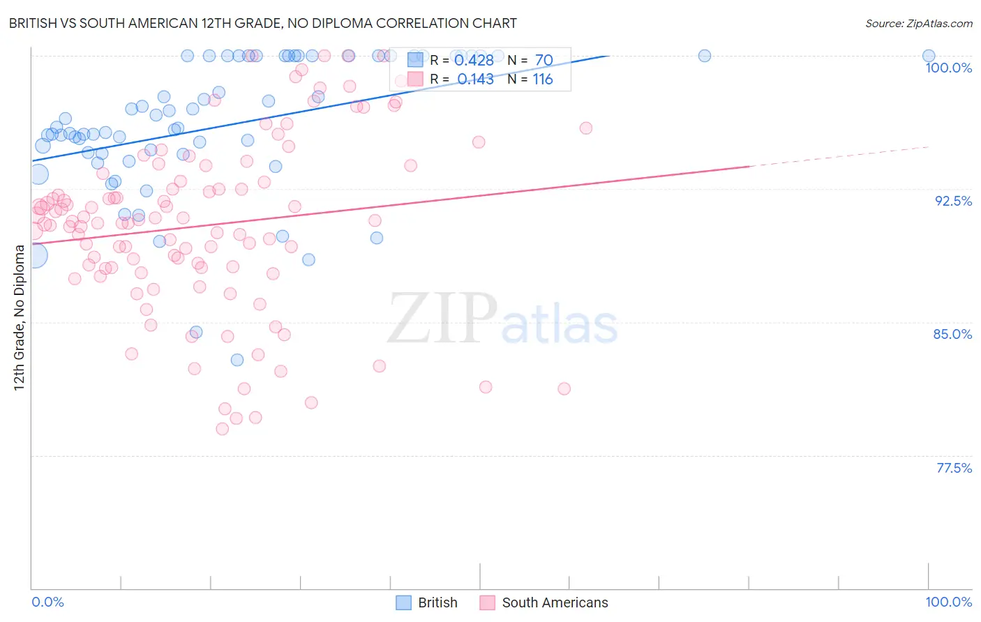 British vs South American 12th Grade, No Diploma