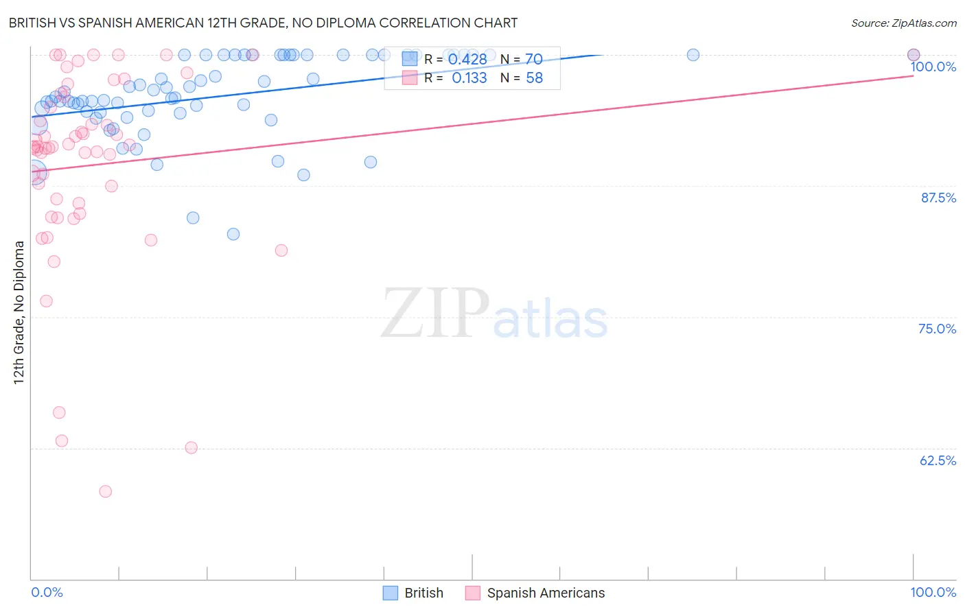 British vs Spanish American 12th Grade, No Diploma