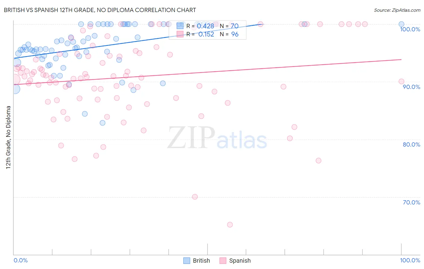 British vs Spanish 12th Grade, No Diploma