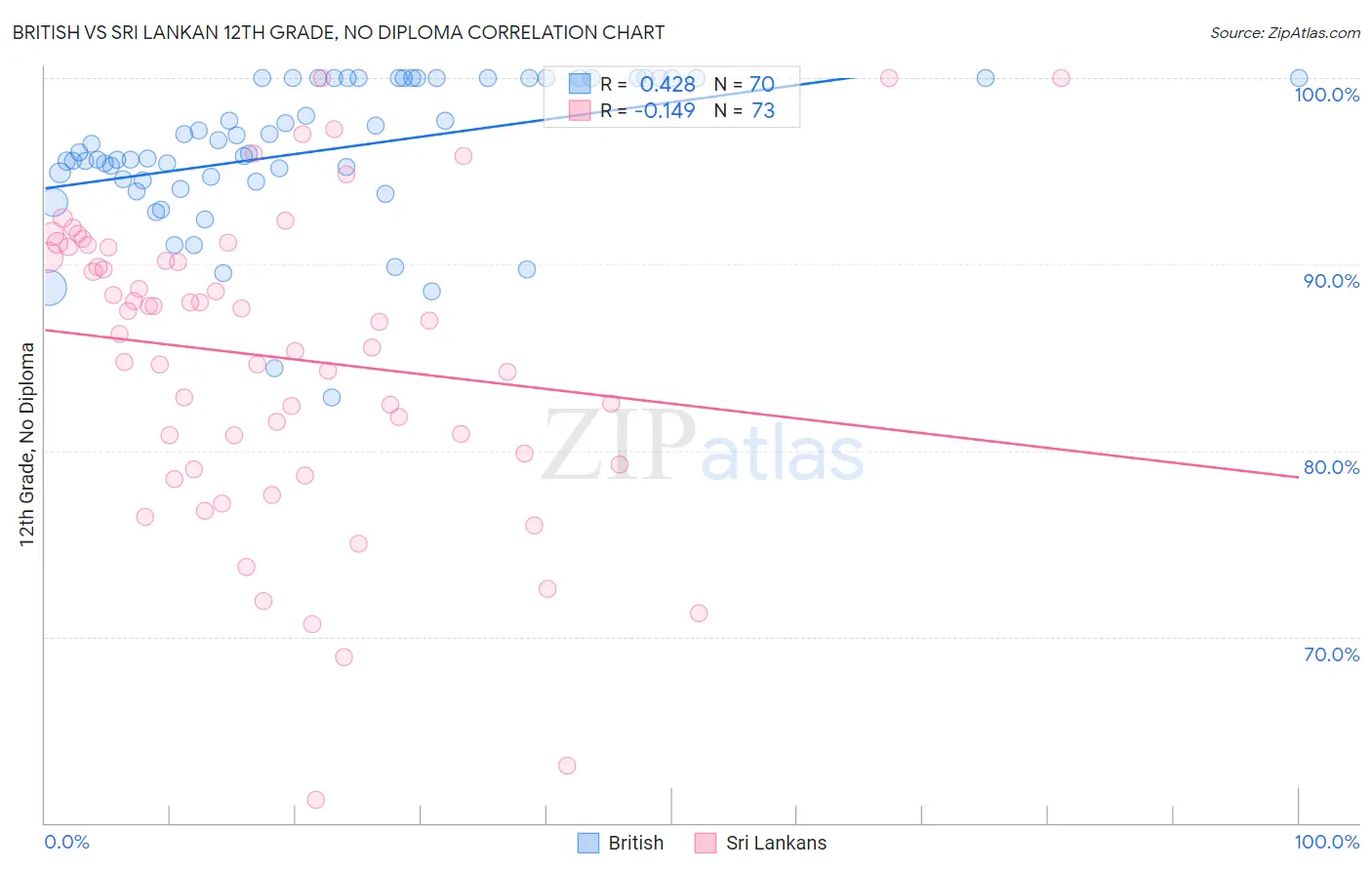 British vs Sri Lankan 12th Grade, No Diploma