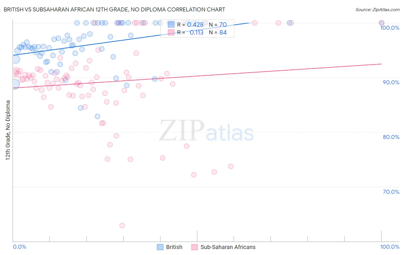 British vs Subsaharan African 12th Grade, No Diploma