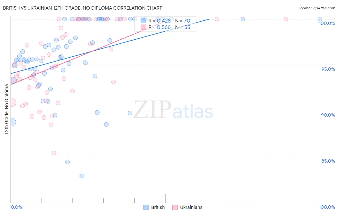 British vs Ukrainian 12th Grade, No Diploma
