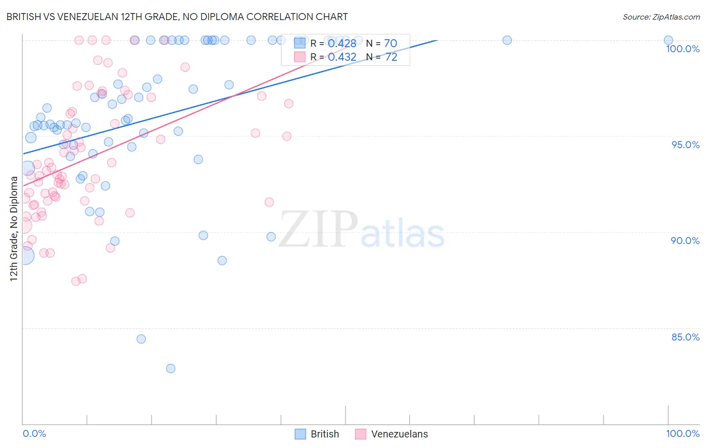British vs Venezuelan 12th Grade, No Diploma