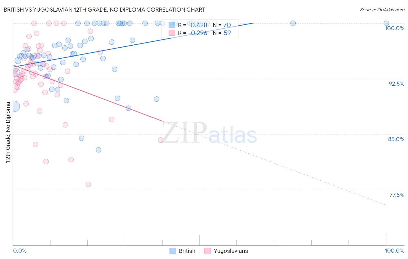 British vs Yugoslavian 12th Grade, No Diploma