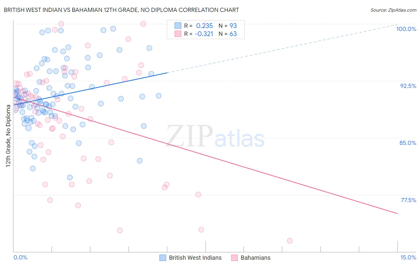 British West Indian vs Bahamian 12th Grade, No Diploma