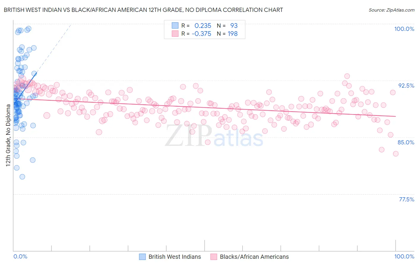 British West Indian vs Black/African American 12th Grade, No Diploma