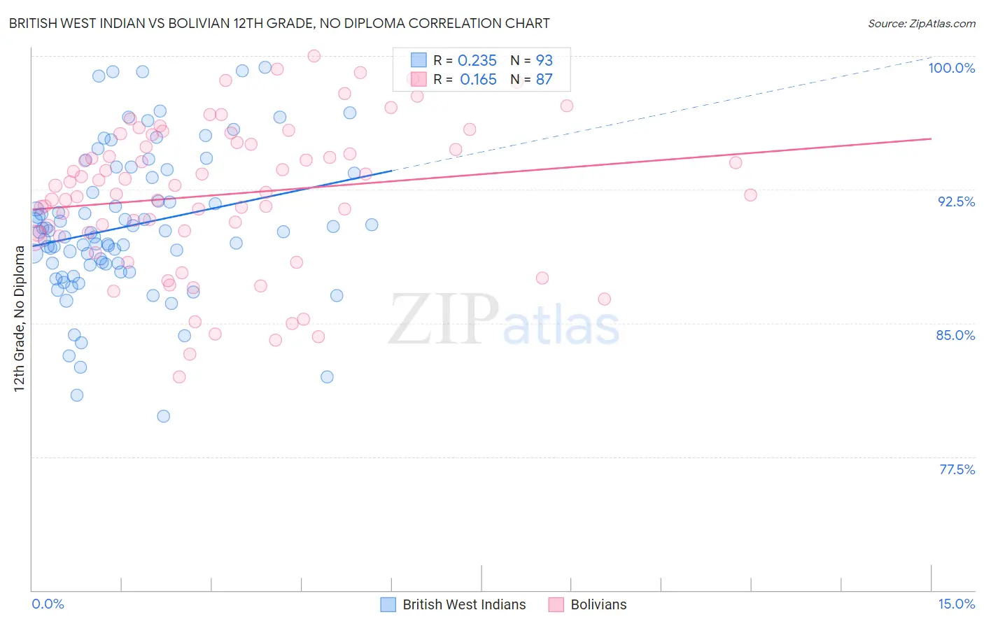 British West Indian vs Bolivian 12th Grade, No Diploma