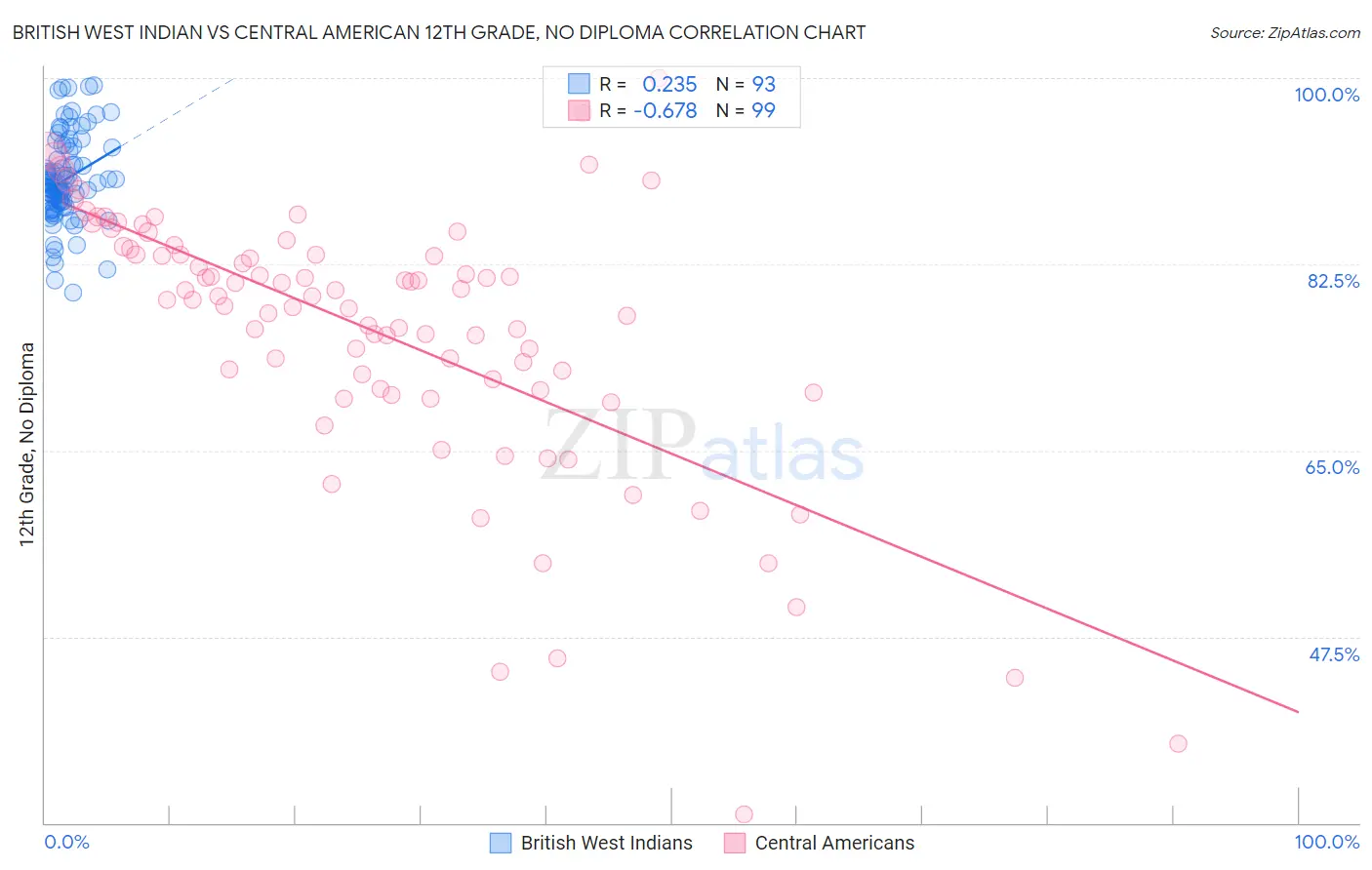 British West Indian vs Central American 12th Grade, No Diploma