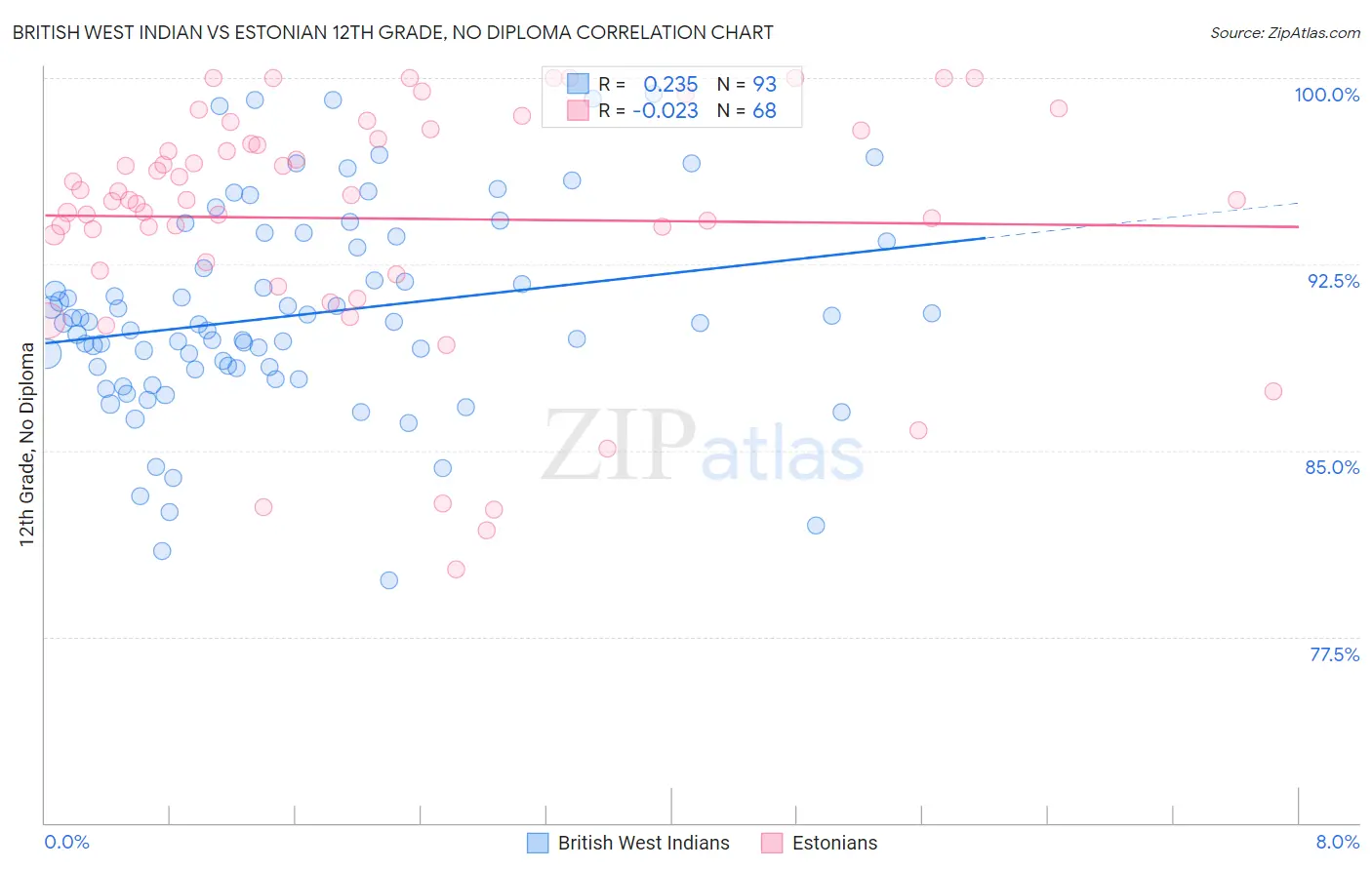 British West Indian vs Estonian 12th Grade, No Diploma