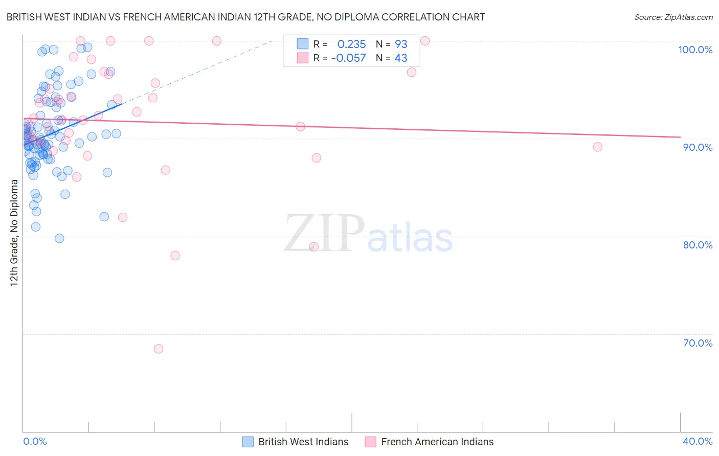 British West Indian vs French American Indian 12th Grade, No Diploma