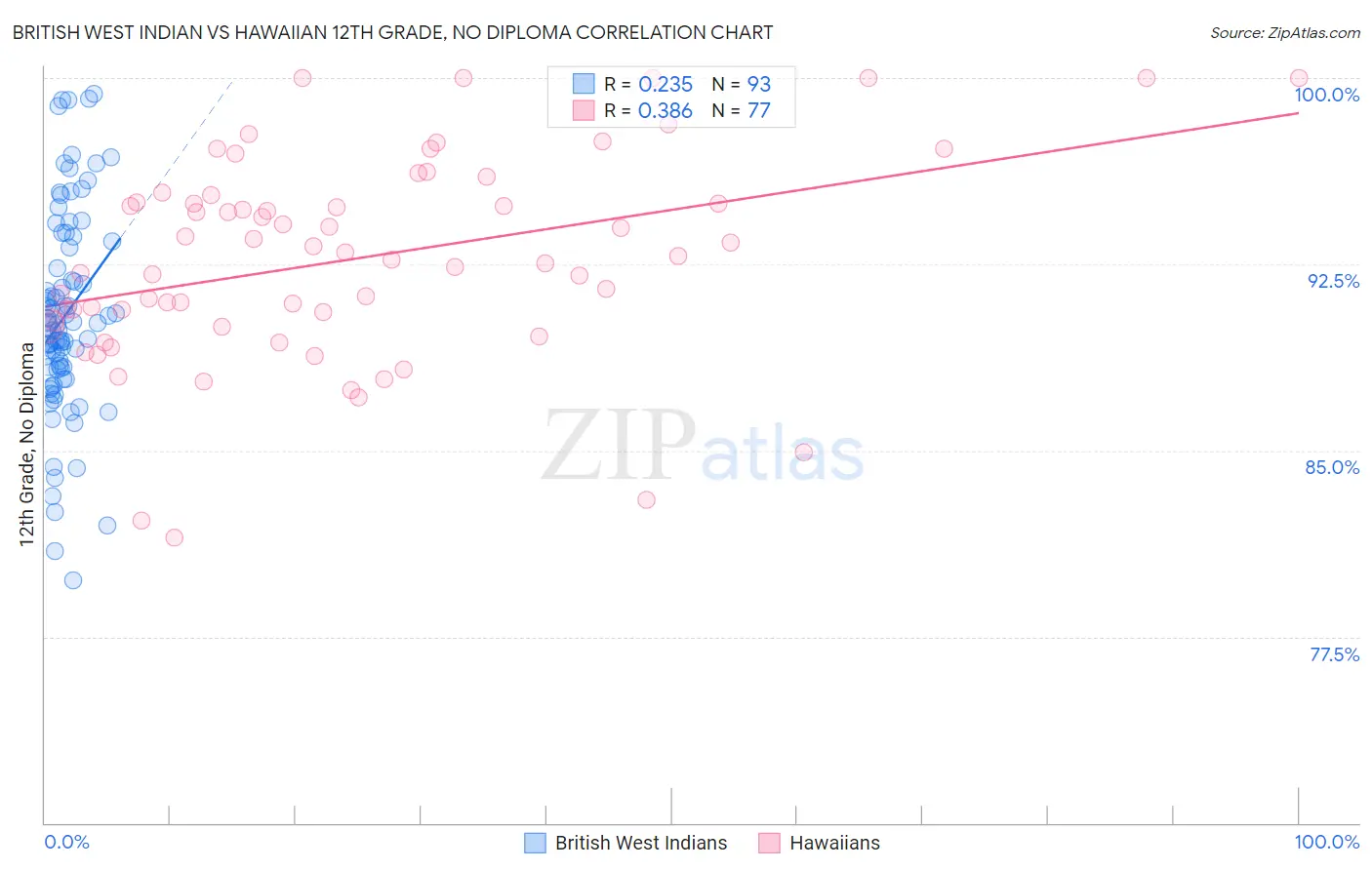 British West Indian vs Hawaiian 12th Grade, No Diploma