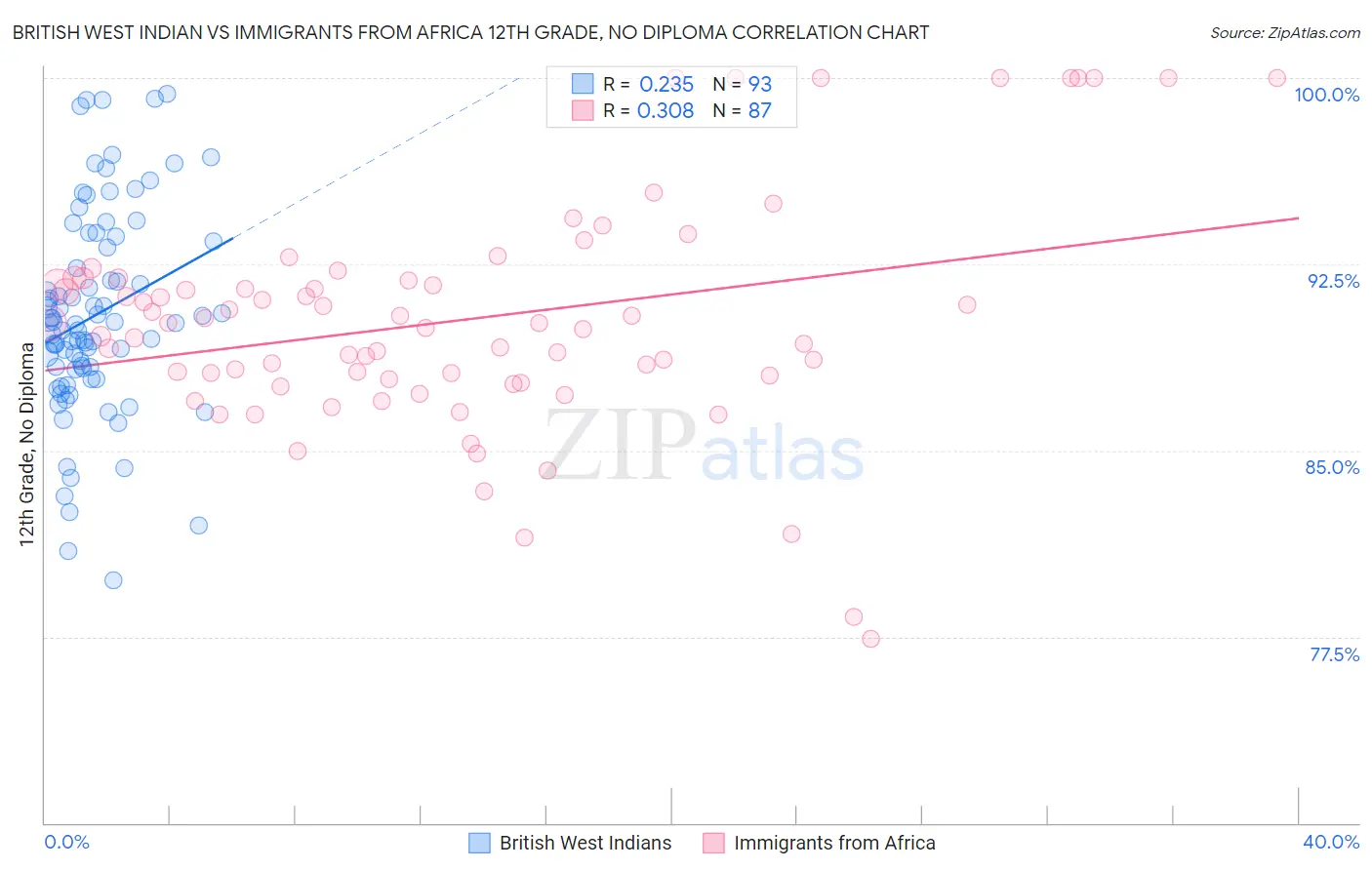 British West Indian vs Immigrants from Africa 12th Grade, No Diploma