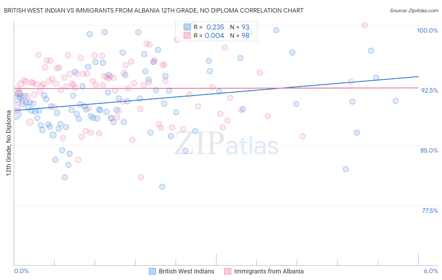 British West Indian vs Immigrants from Albania 12th Grade, No Diploma