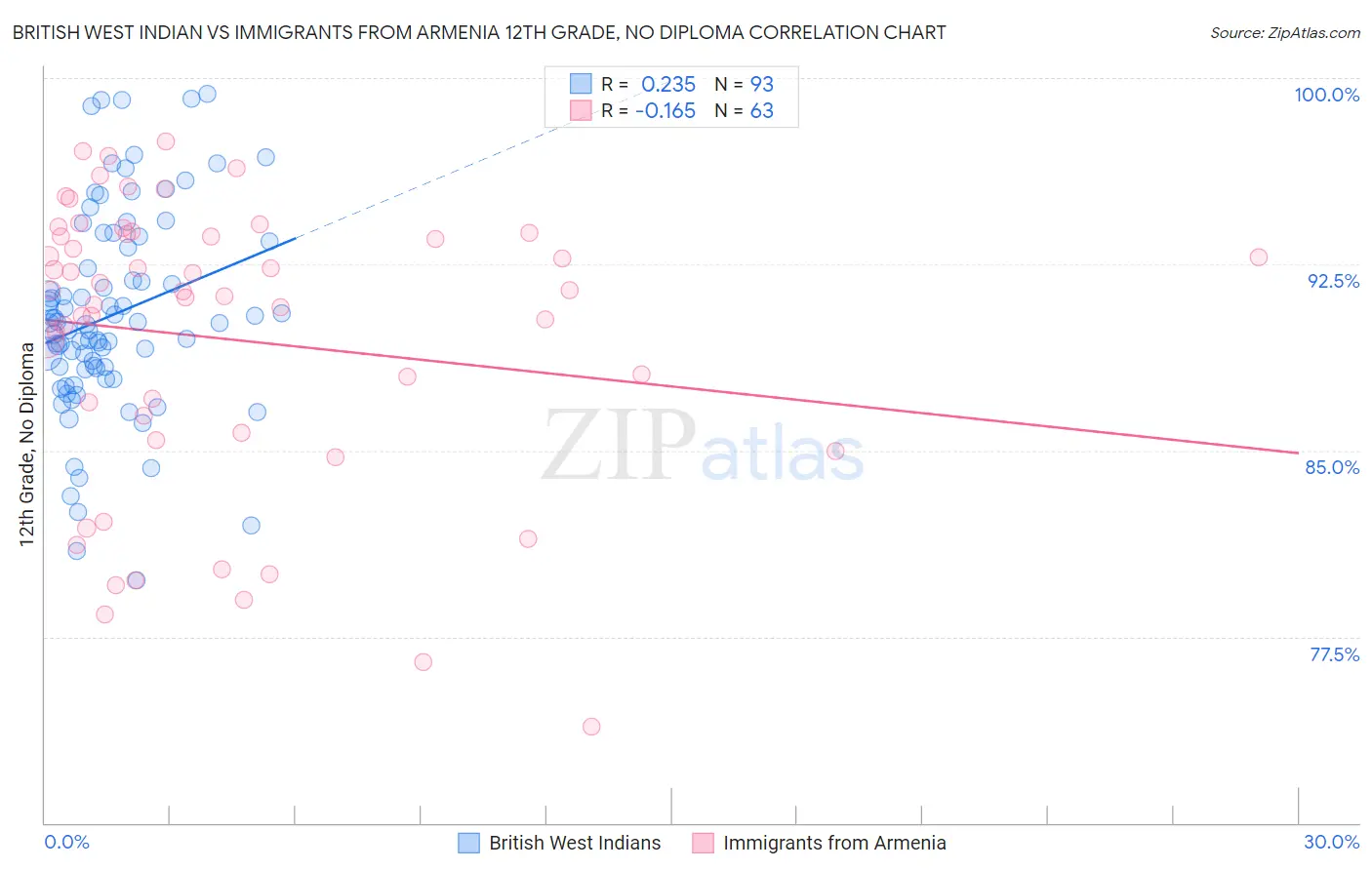 British West Indian vs Immigrants from Armenia 12th Grade, No Diploma