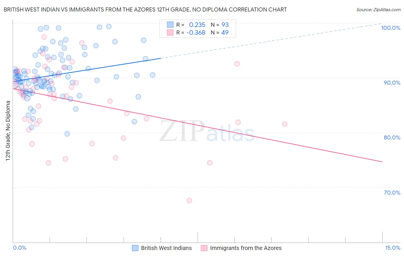 British West Indian vs Immigrants from the Azores 12th Grade, No Diploma