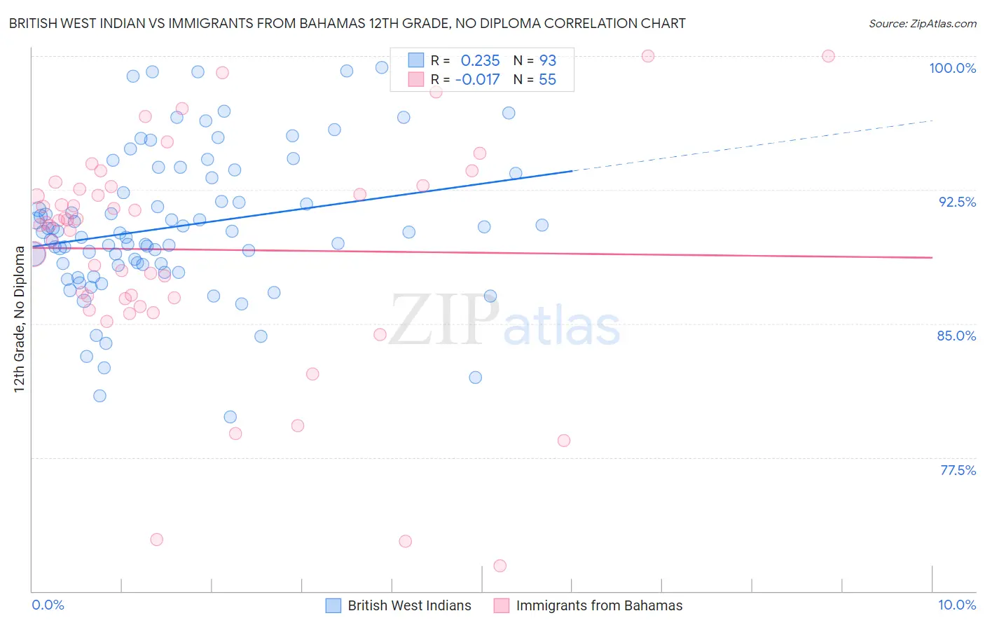 British West Indian vs Immigrants from Bahamas 12th Grade, No Diploma