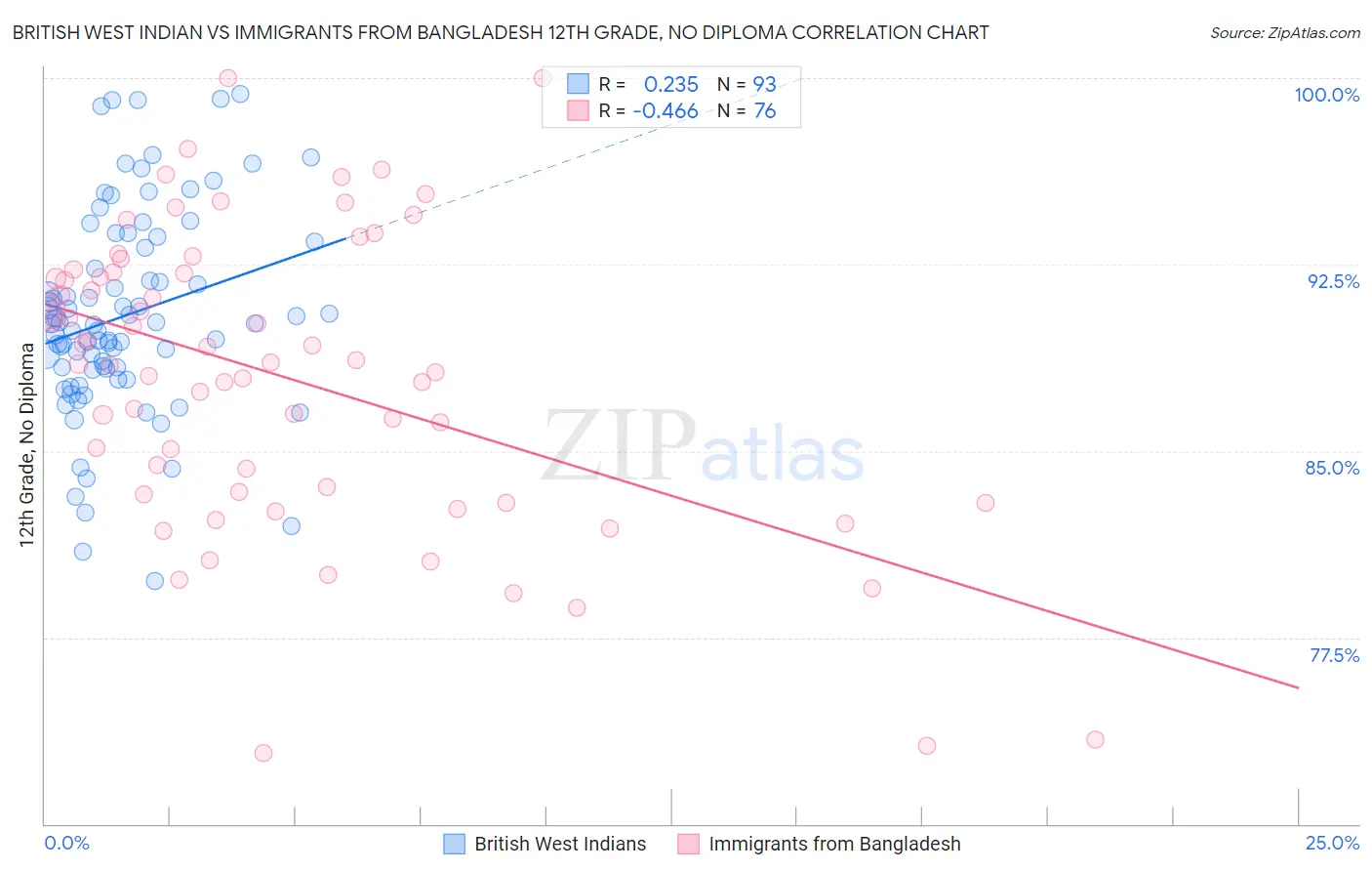 British West Indian vs Immigrants from Bangladesh 12th Grade, No Diploma