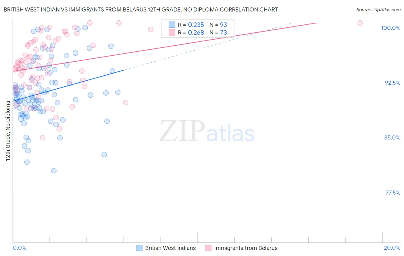 British West Indian vs Immigrants from Belarus 12th Grade, No Diploma