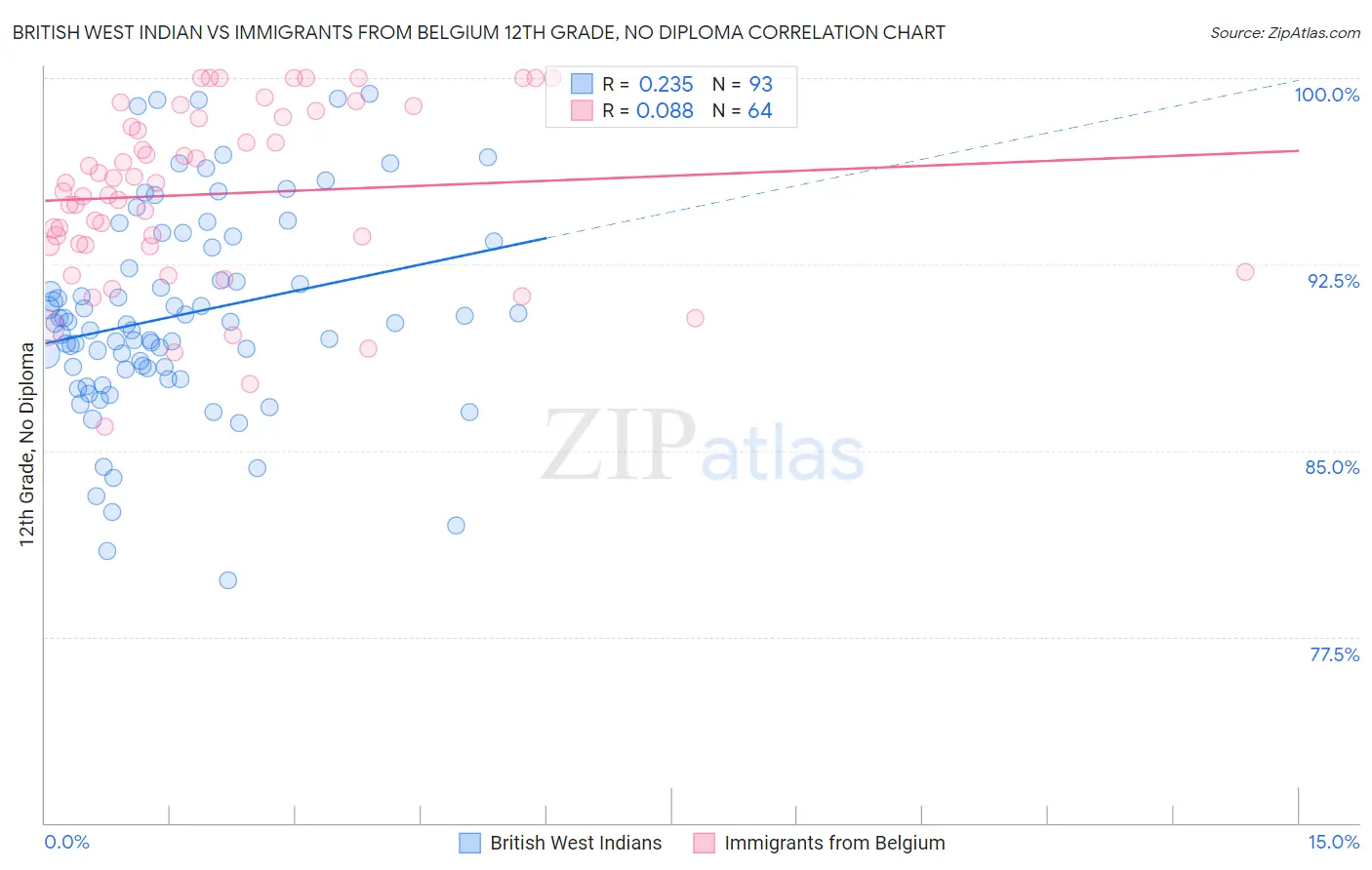 British West Indian vs Immigrants from Belgium 12th Grade, No Diploma