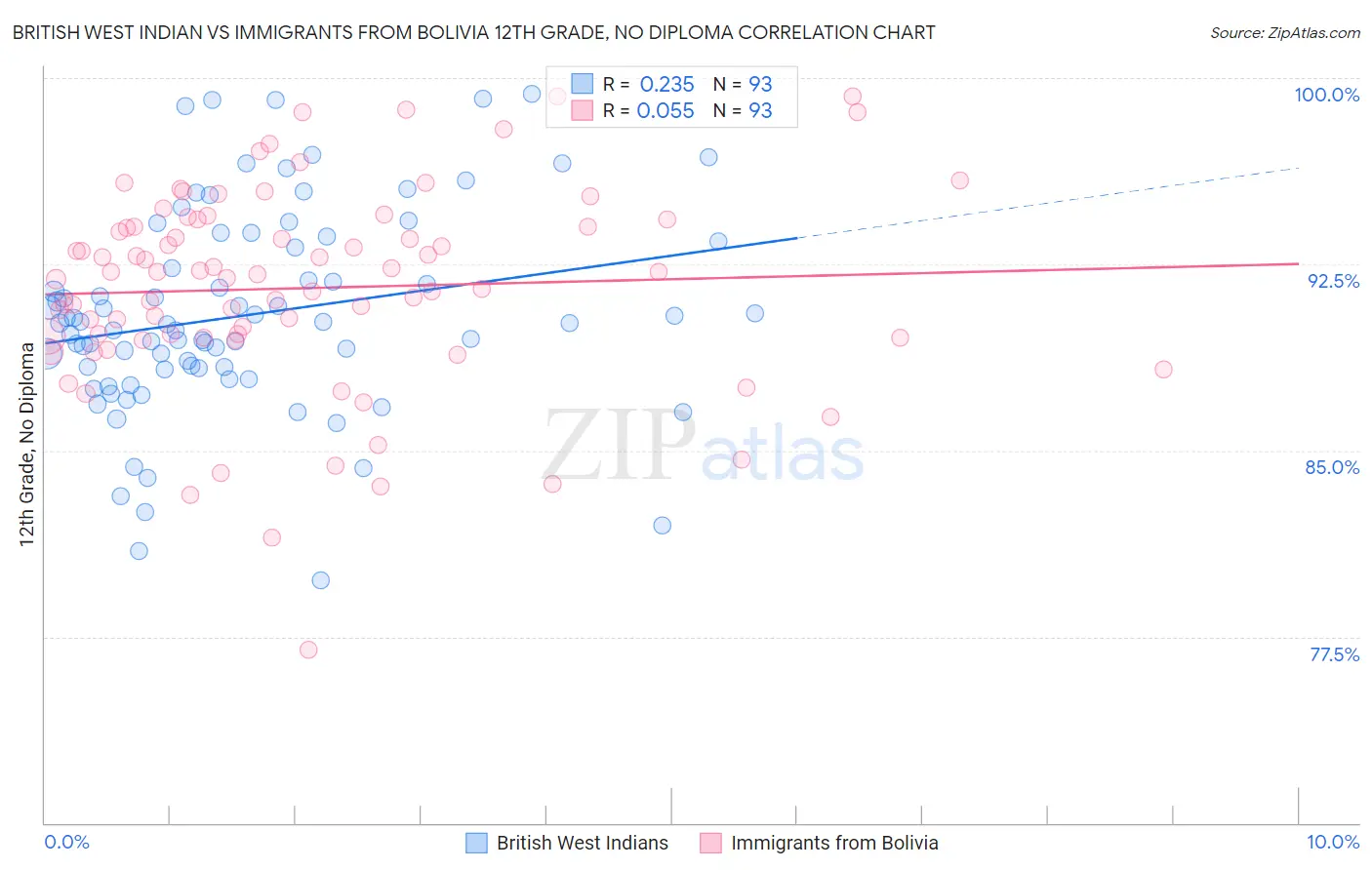 British West Indian vs Immigrants from Bolivia 12th Grade, No Diploma