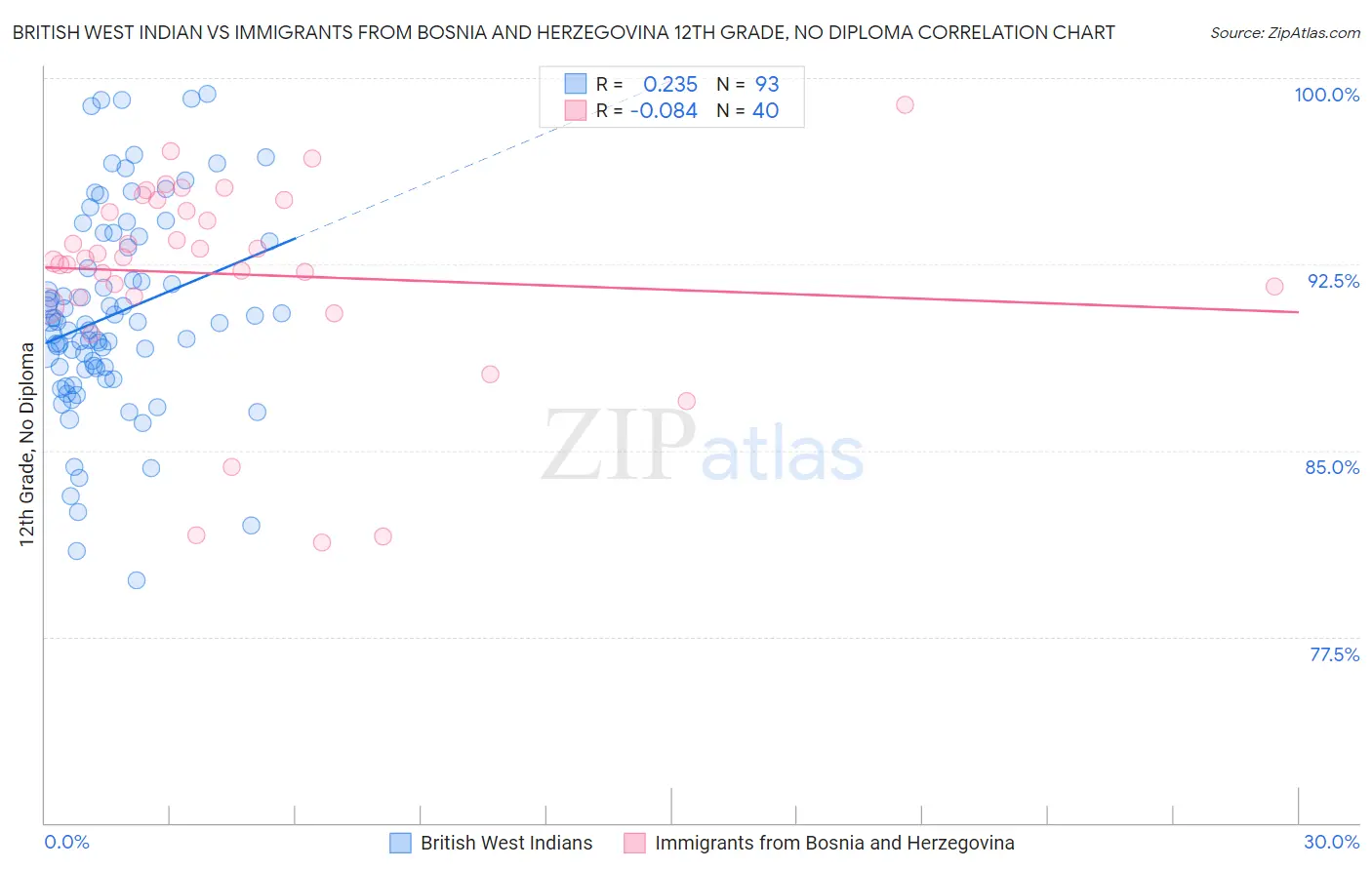 British West Indian vs Immigrants from Bosnia and Herzegovina 12th Grade, No Diploma