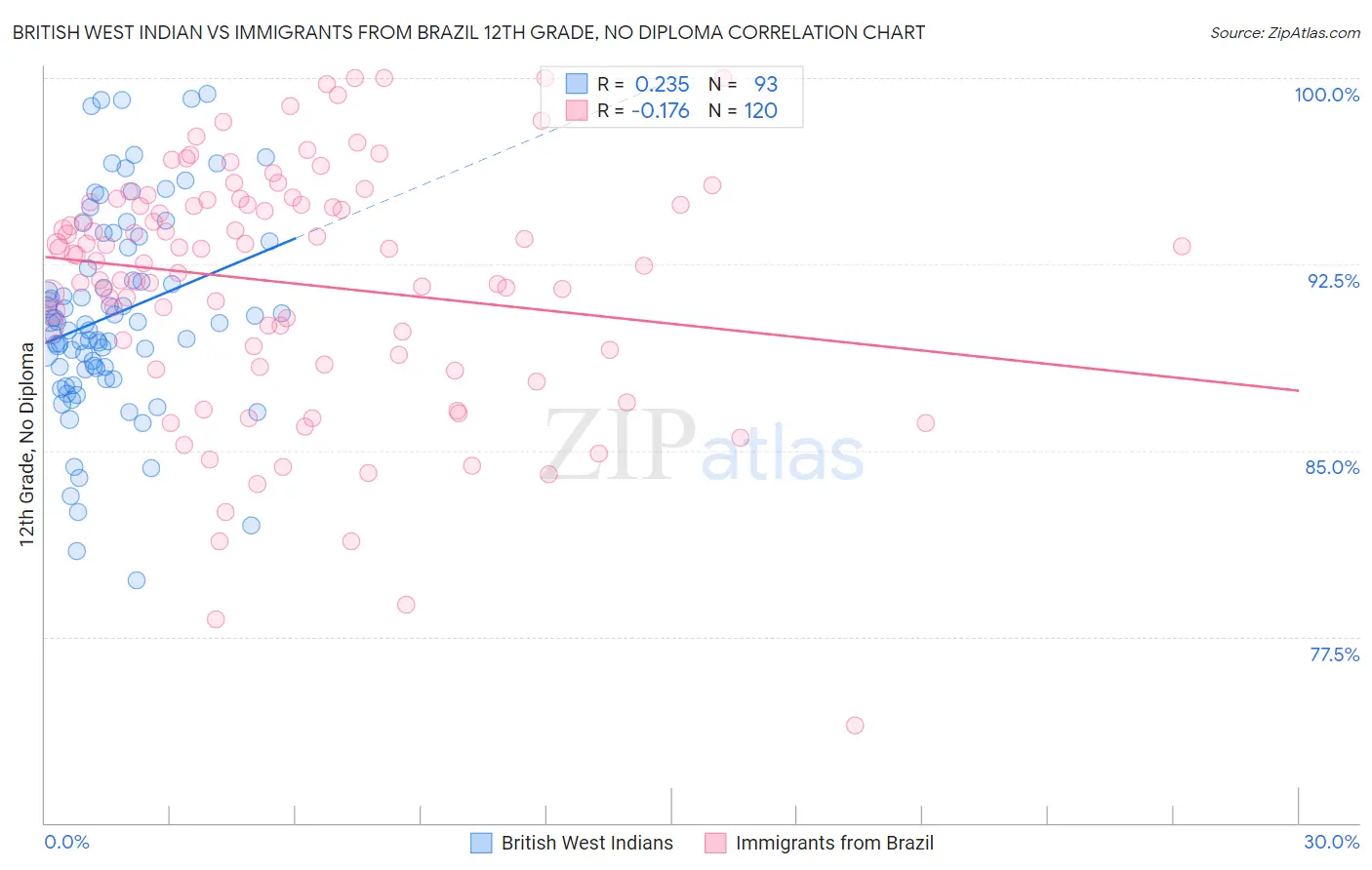 British West Indian vs Immigrants from Brazil 12th Grade, No Diploma