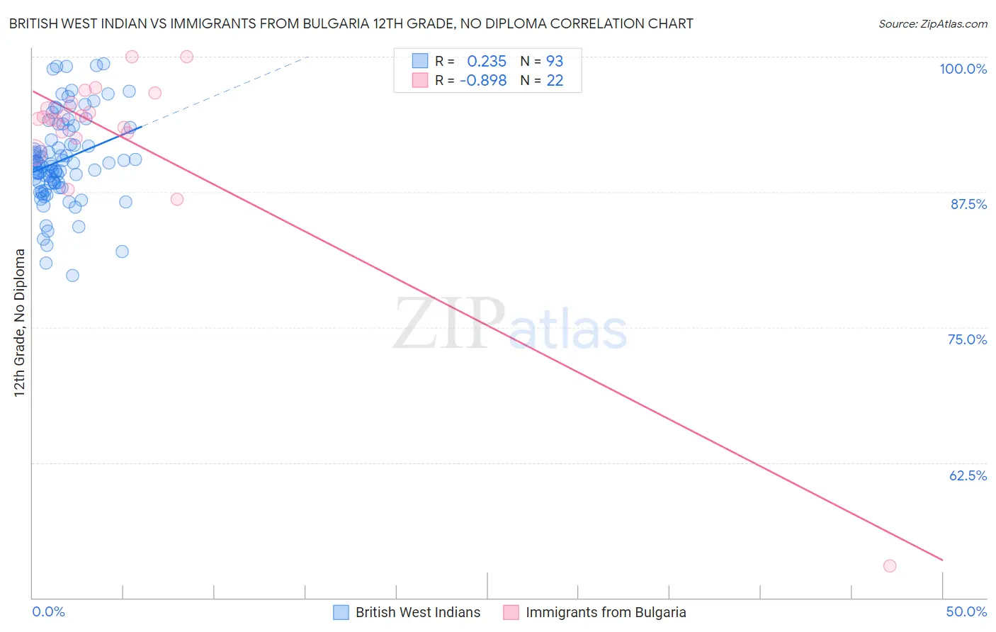 British West Indian vs Immigrants from Bulgaria 12th Grade, No Diploma