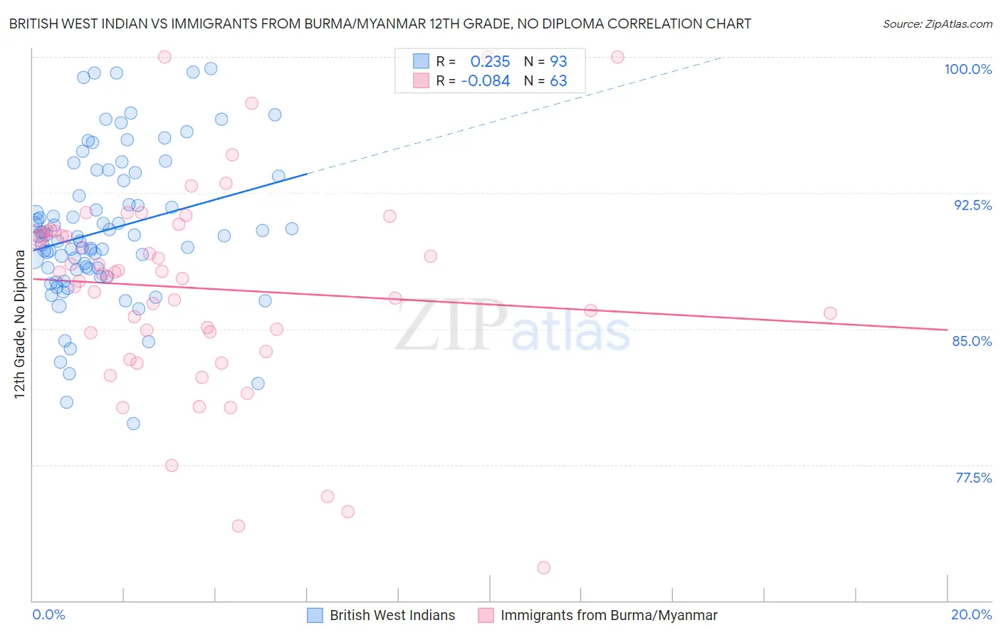 British West Indian vs Immigrants from Burma/Myanmar 12th Grade, No Diploma