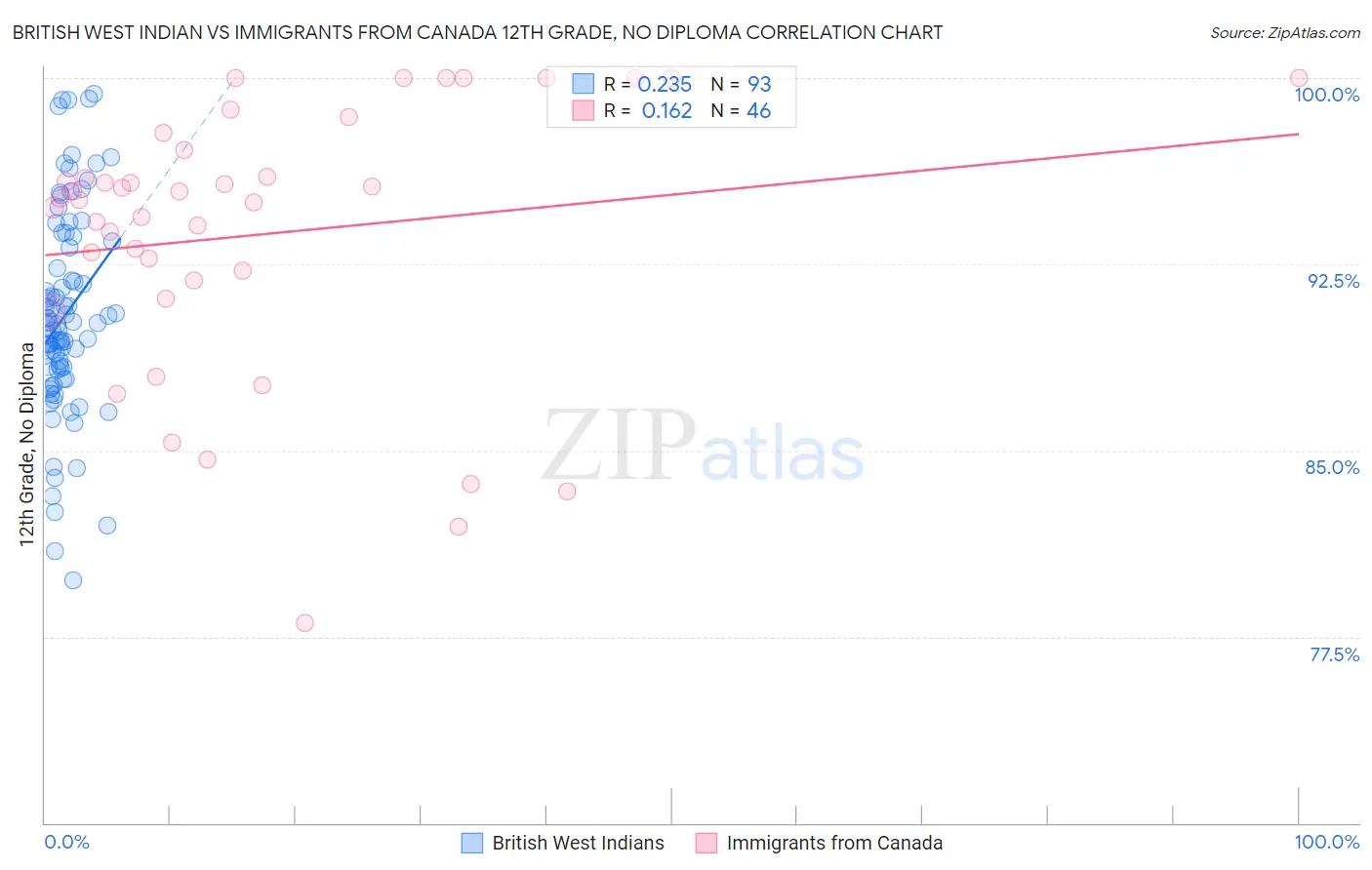 British West Indian vs Immigrants from Canada 12th Grade, No Diploma
