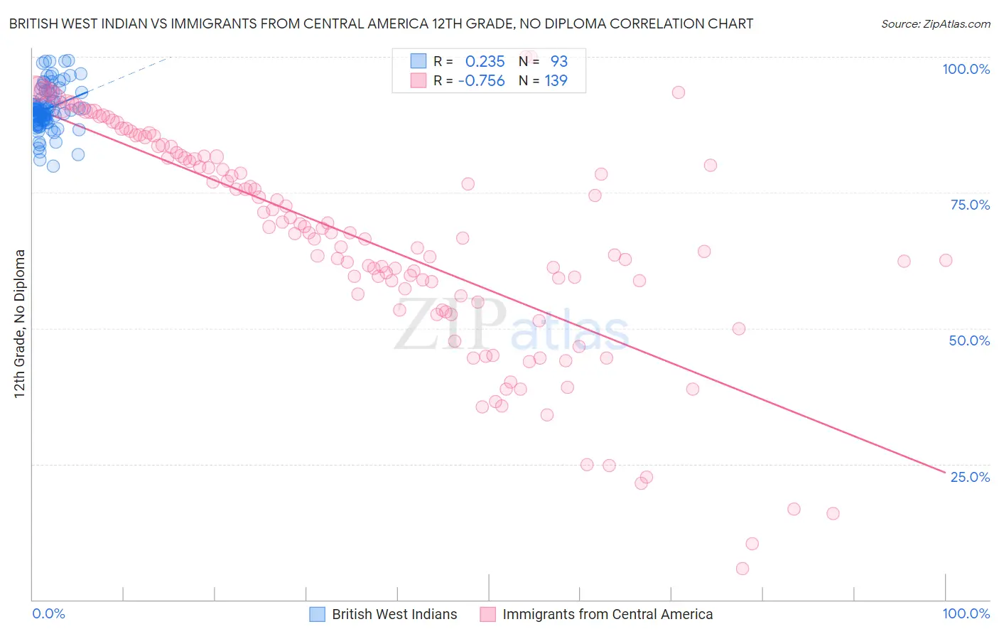British West Indian vs Immigrants from Central America 12th Grade, No Diploma