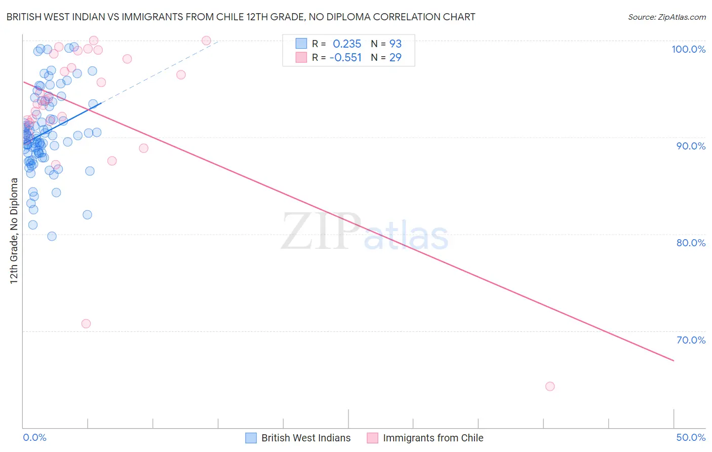 British West Indian vs Immigrants from Chile 12th Grade, No Diploma
