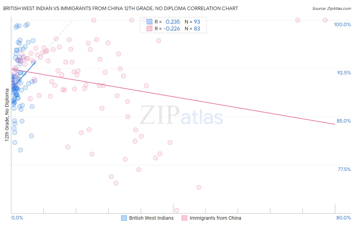 British West Indian vs Immigrants from China 12th Grade, No Diploma