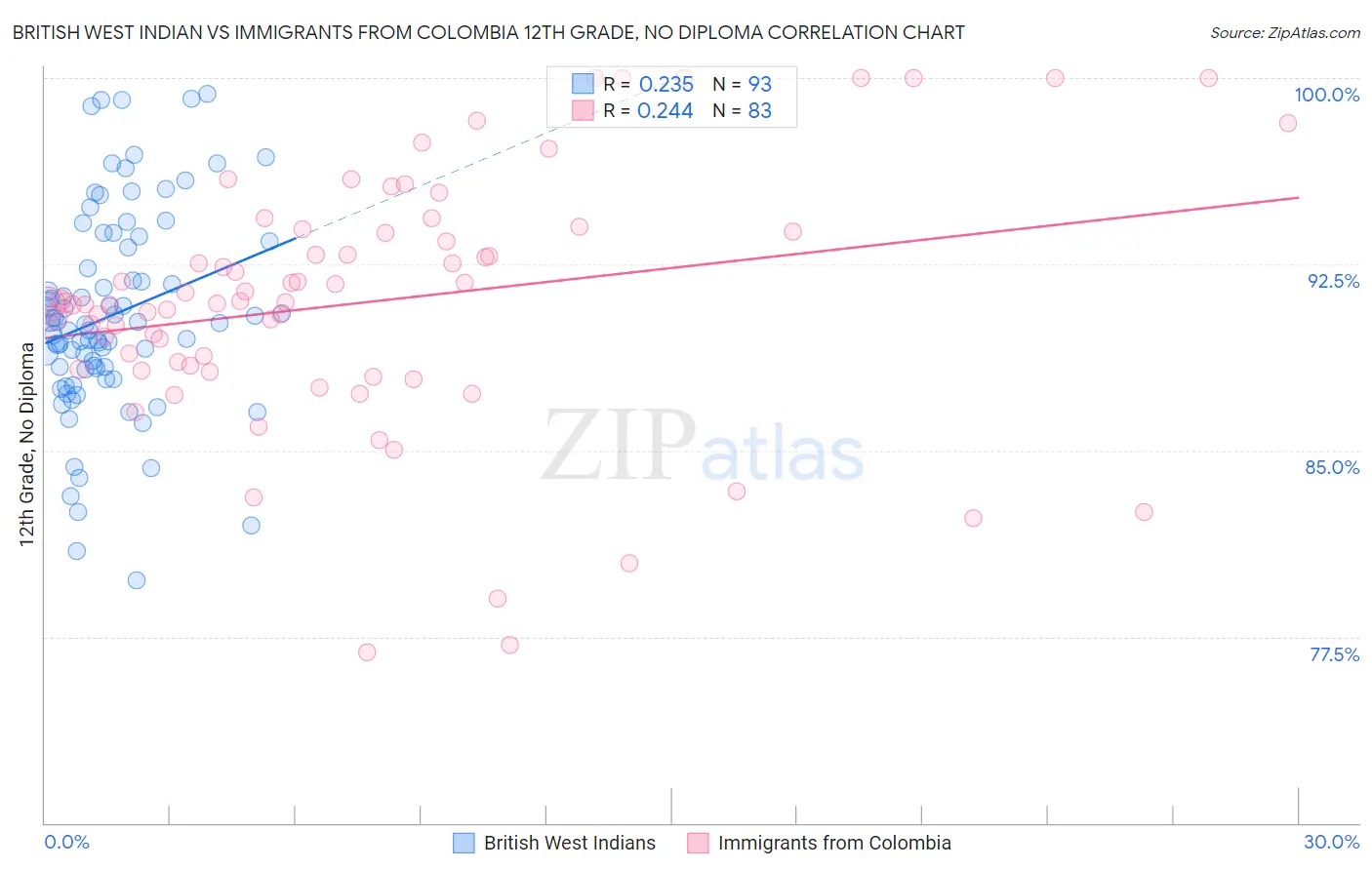 British West Indian vs Immigrants from Colombia 12th Grade, No Diploma